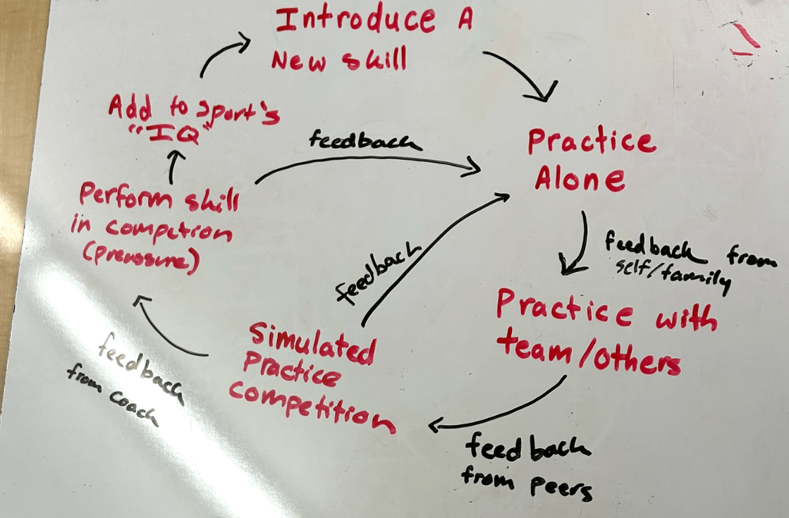 ABCs of How We Learn… P is for Participation – You have to DO physics to get better at DOING&nbsp;physics!