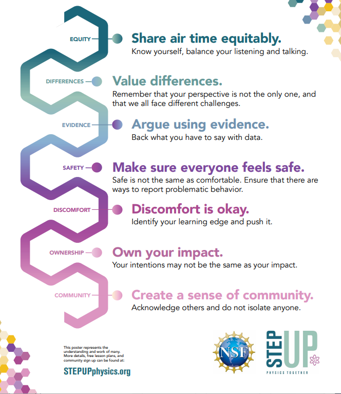EQUITY Share air time equitably. Know yourself, balance your listening and talking. DIFFERENCES Value differences. Remember that your perspective is not the only one, and that we all face different challenges. EVIDENCE Argue using evidence. Back what you have to say with data. SAFETY Make sure everyone feels safe. Safe is not the same as comfortable. Ensure that there are ways to report problematic behavior. DISCOMFORT Discomfort is okay. Identify your learning edge and push it. OWNERSHIP Own your impact. Your intentions may not be the same as your impact. COMMUNITY Create a sense of community. Acknowledge others and do not isolate anyone.